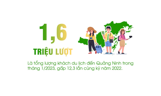 1,6 triệu lượt - là tổng lượng khách du lịch đến Quảng Ninh trong tháng 1/2023