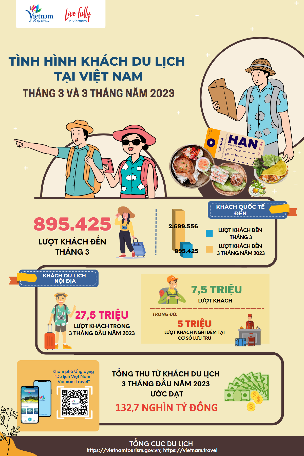 [Infographic] Tình hình khách du lịch tháng 3 năm 2023