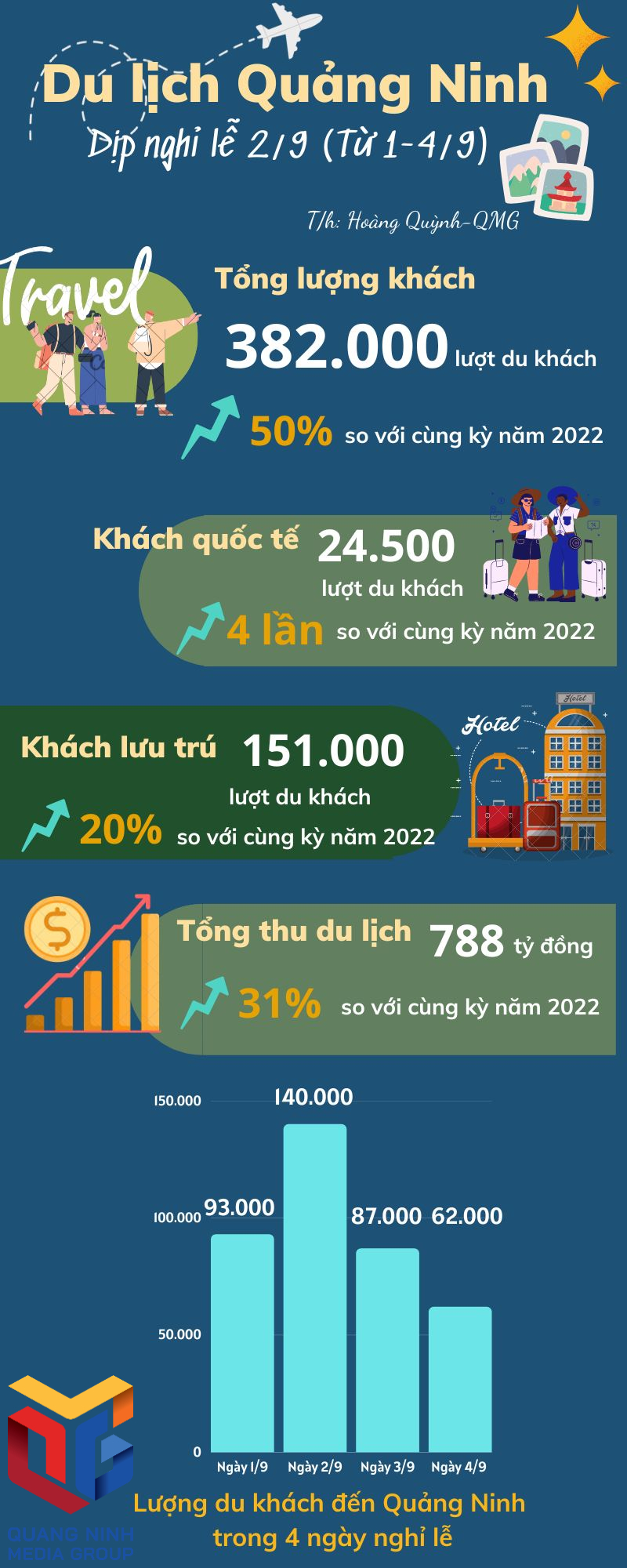 Quảng Ninh đón khoảng 382.000 lượt du khách dịp nghỉ lễ Quốc khánh 2/9