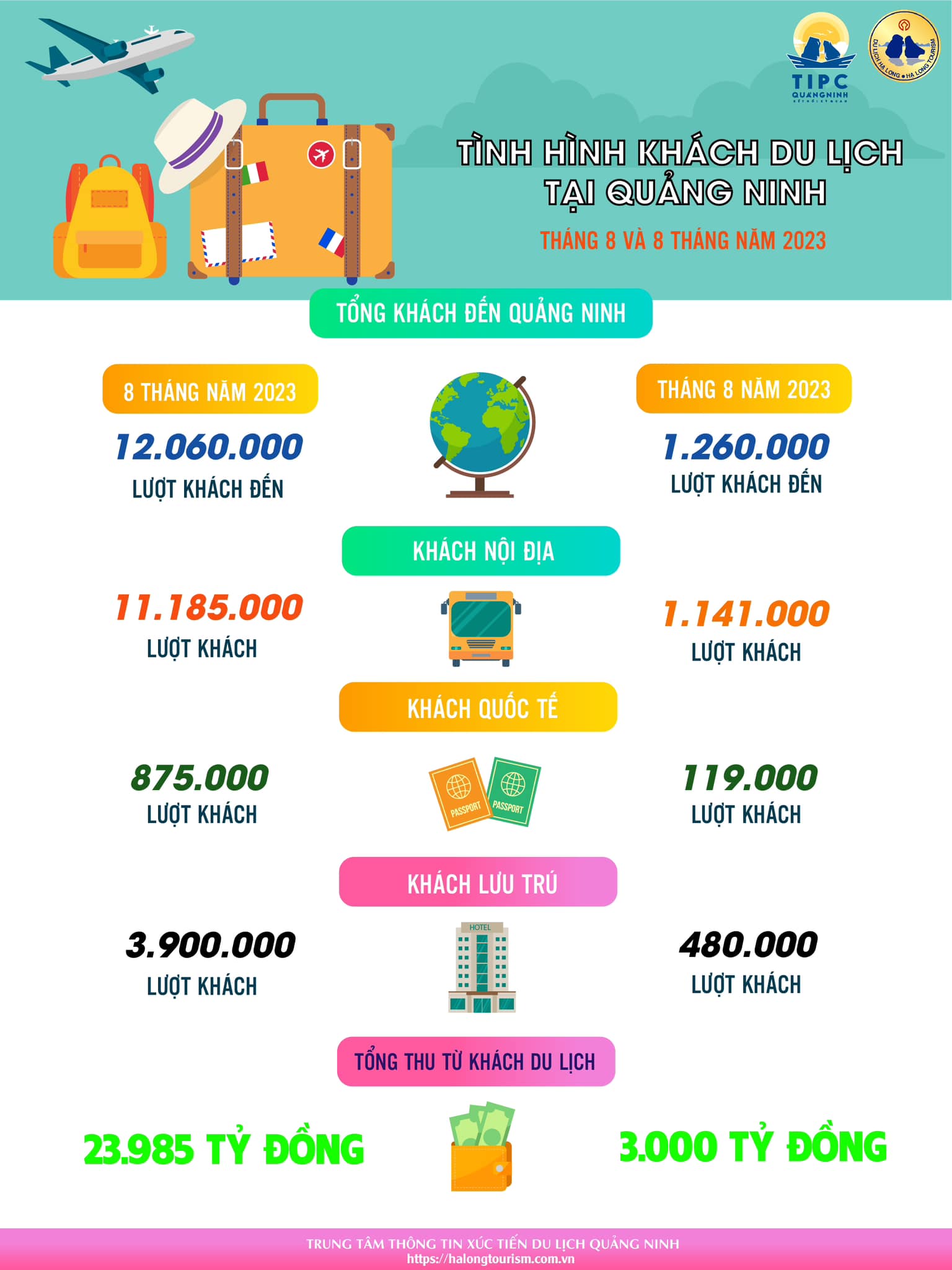[Infographic] Tình hình khách du lịch tại Quảng Ninh tháng 8 và 8 tháng năm 2023